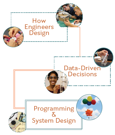 Applied Engineering Design and Problem Solving